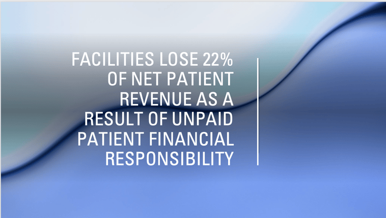 Facilities lose 22% of net patient revenue as a result of unpaid patient financial responsibility