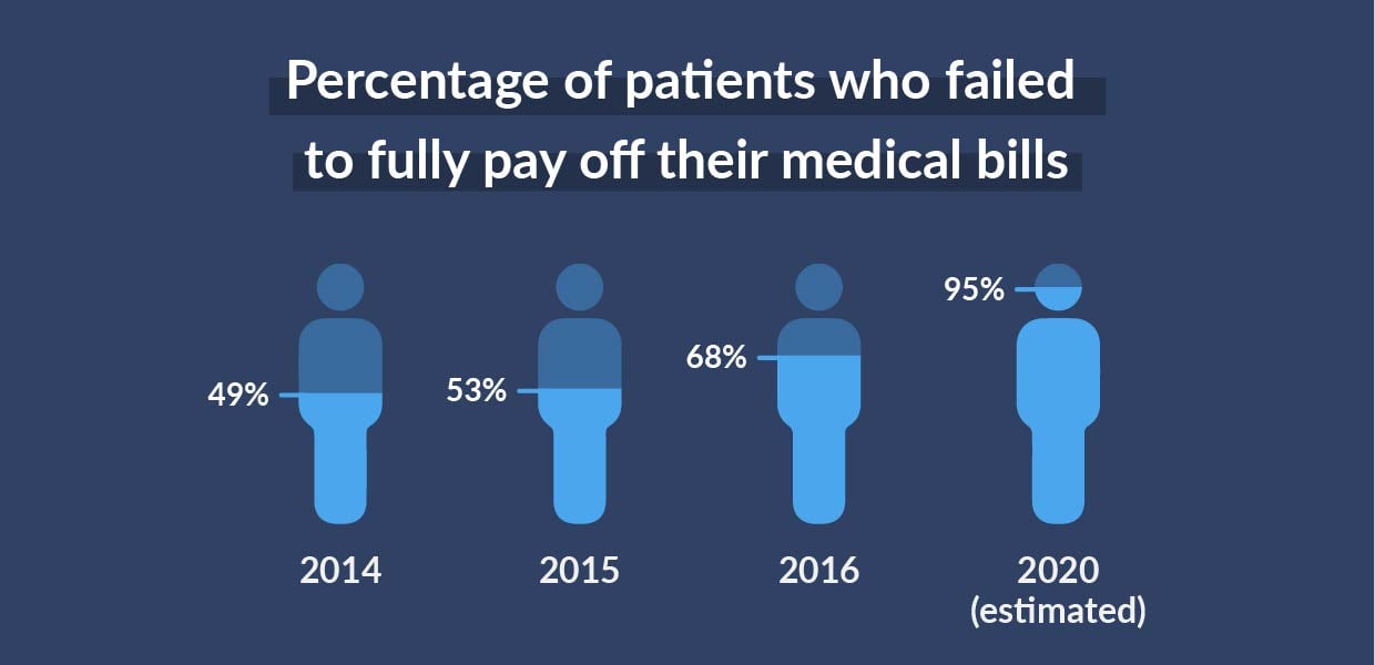 Percentage of patients who failed to fully pay off their medical bills